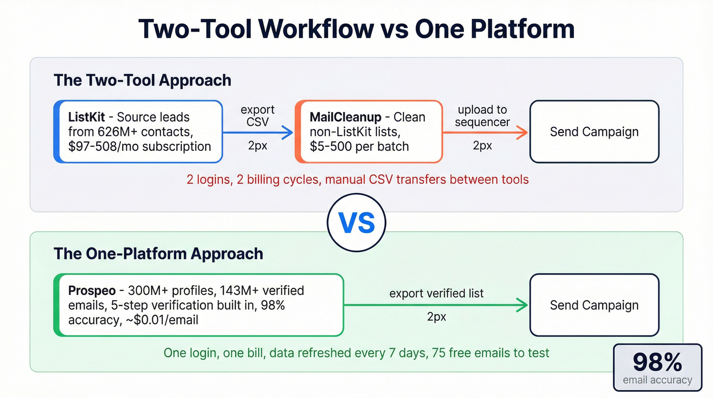 Three-way comparison showing Prospeo vs ListKit plus MailCleanup workflow