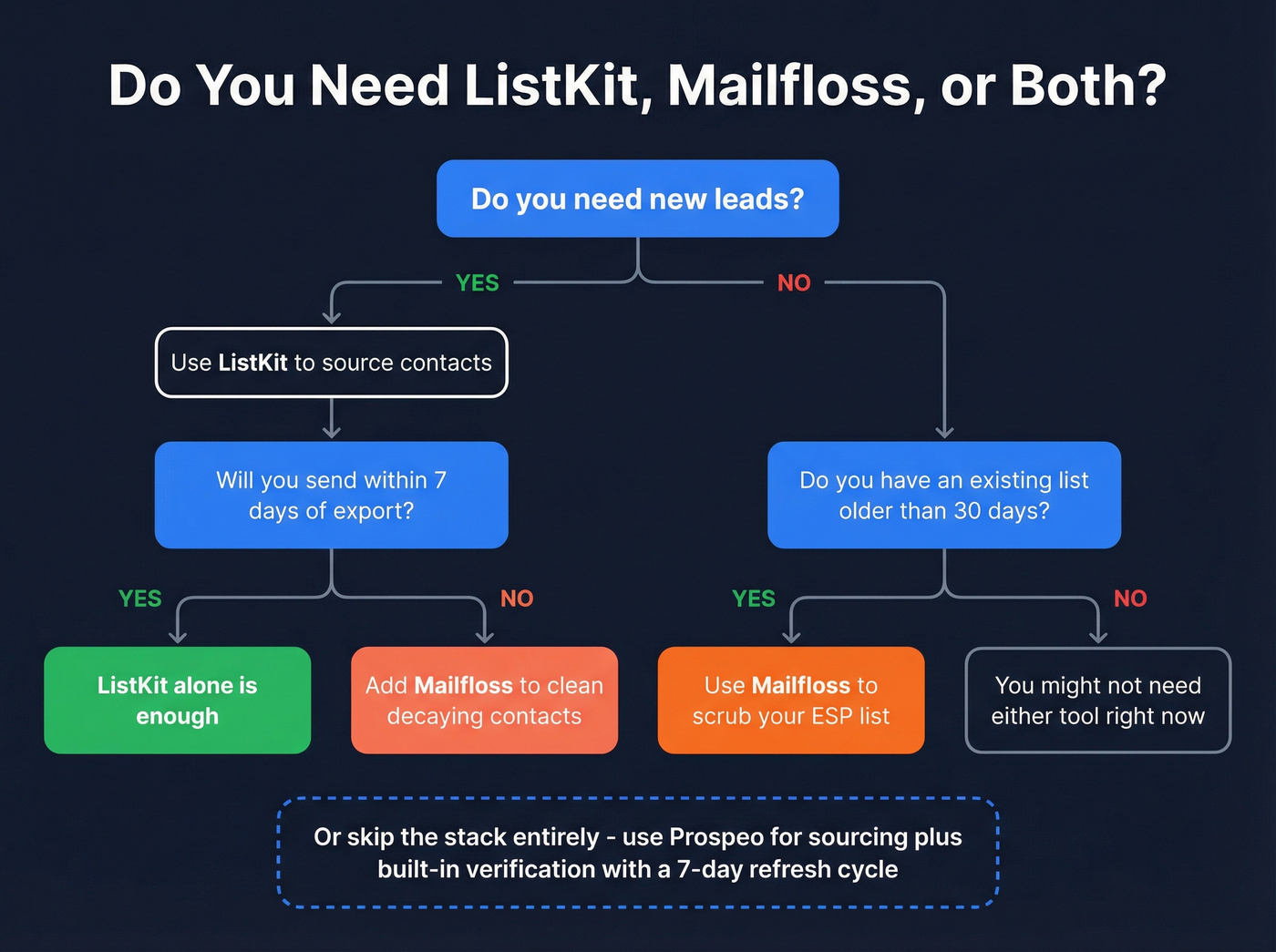 Decision flowchart for choosing ListKit, Mailfloss, or both