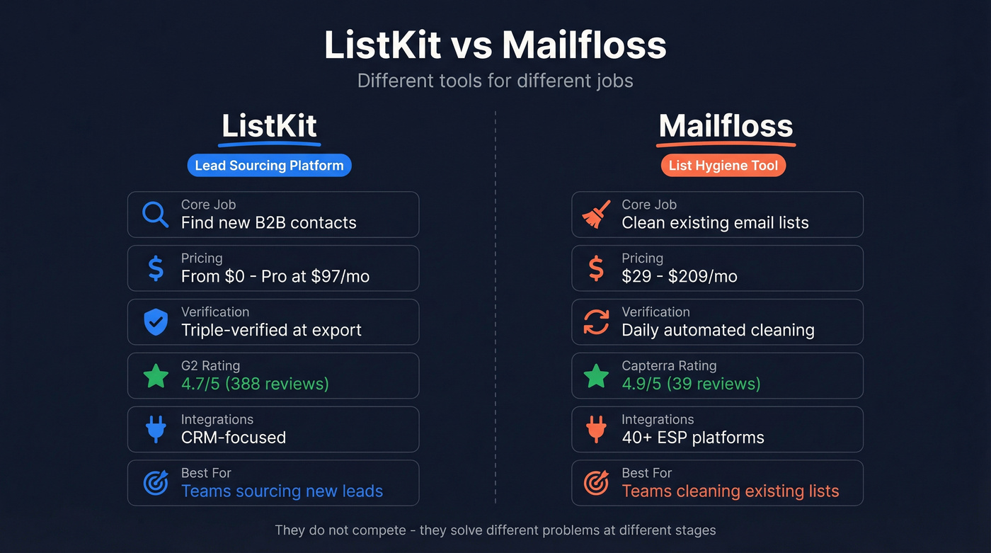 ListKit vs Mailfloss head-to-head feature comparison diagram