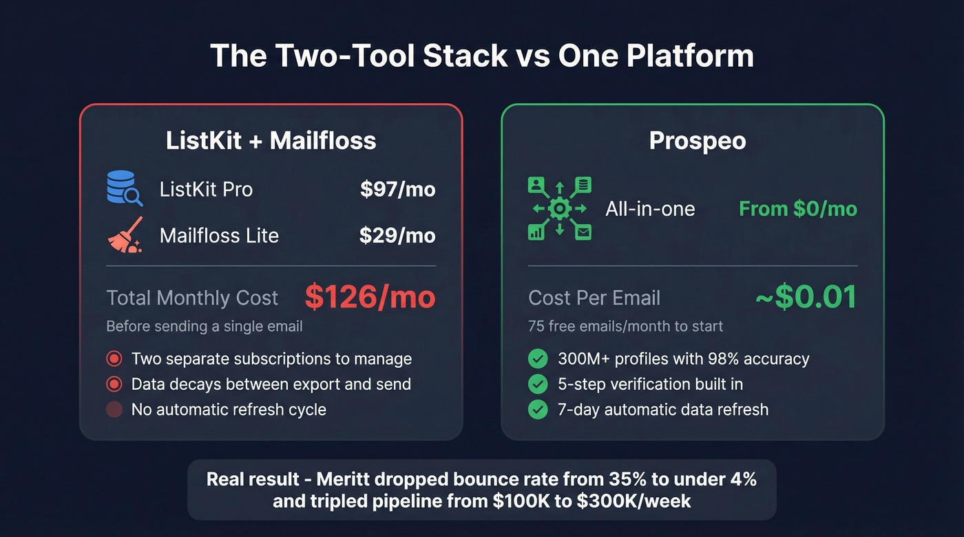 Cost comparison showing ListKit plus Mailfloss vs Prospeo pricing