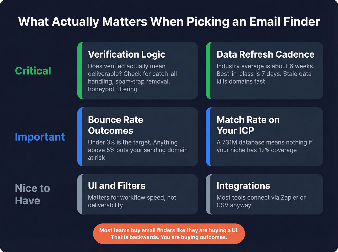 What actually matters when choosing an email finder tool