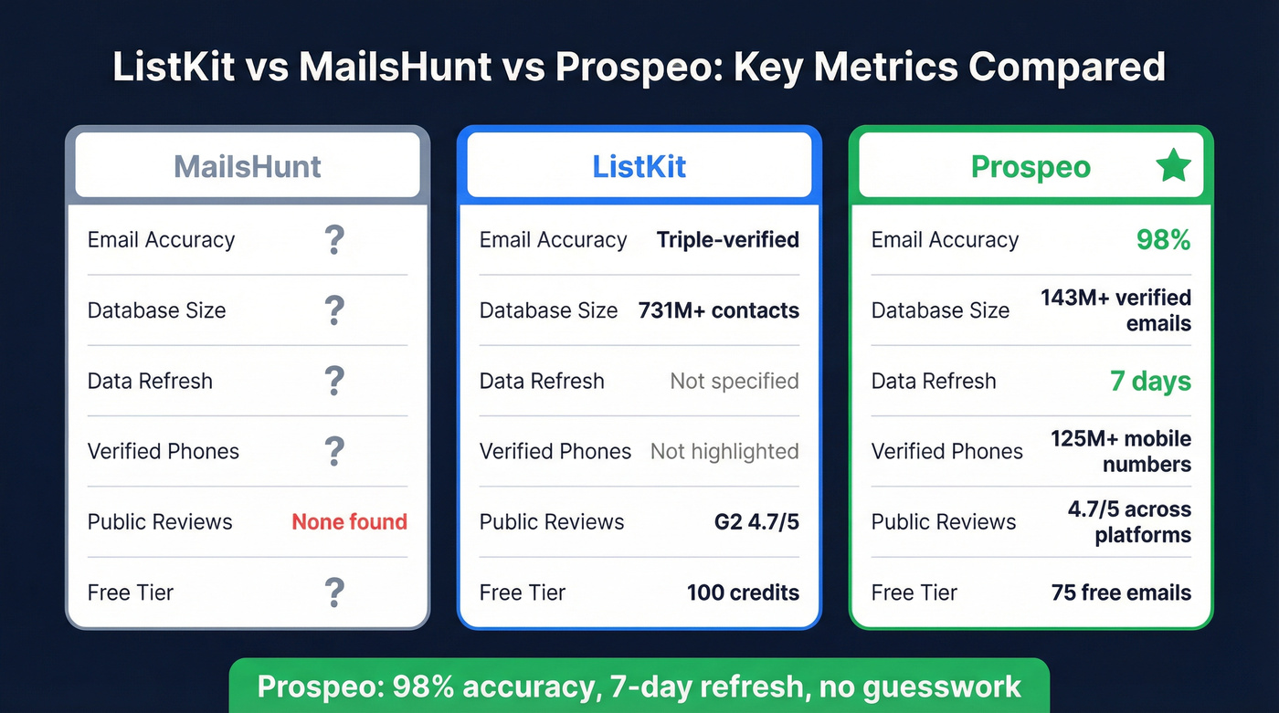 Prospeo vs ListKit vs MailsHunt three-way comparison stats