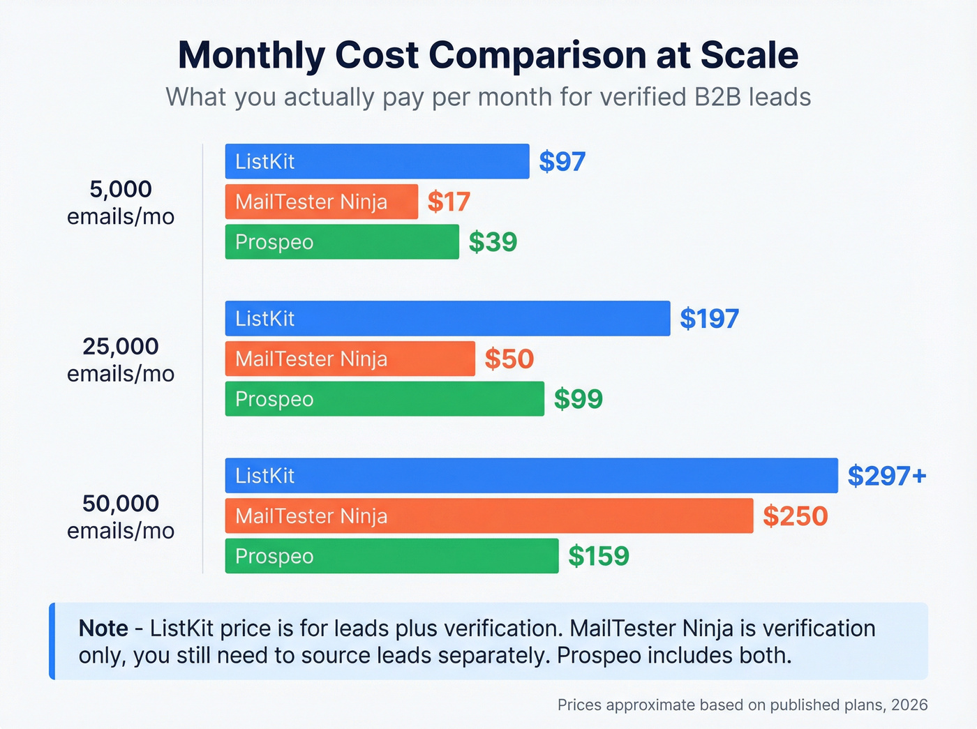 Pricing breakdown comparison across ListKit, MailTester Ninja, and Prospeo