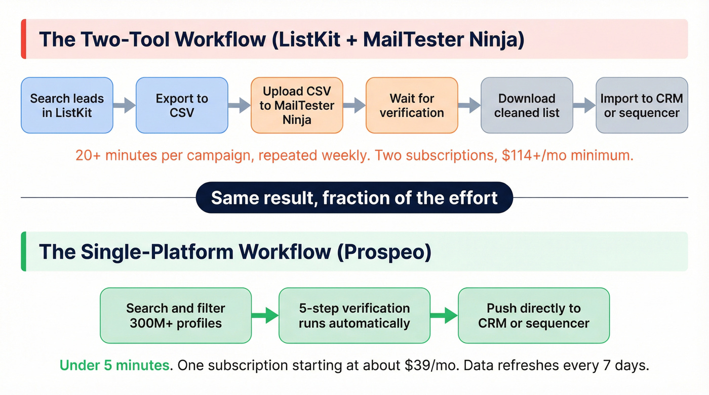 Workflow comparison showing two-tool stack versus single platform