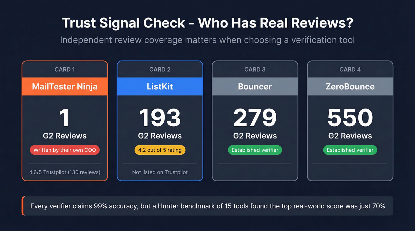 Review credibility comparison across verification tools