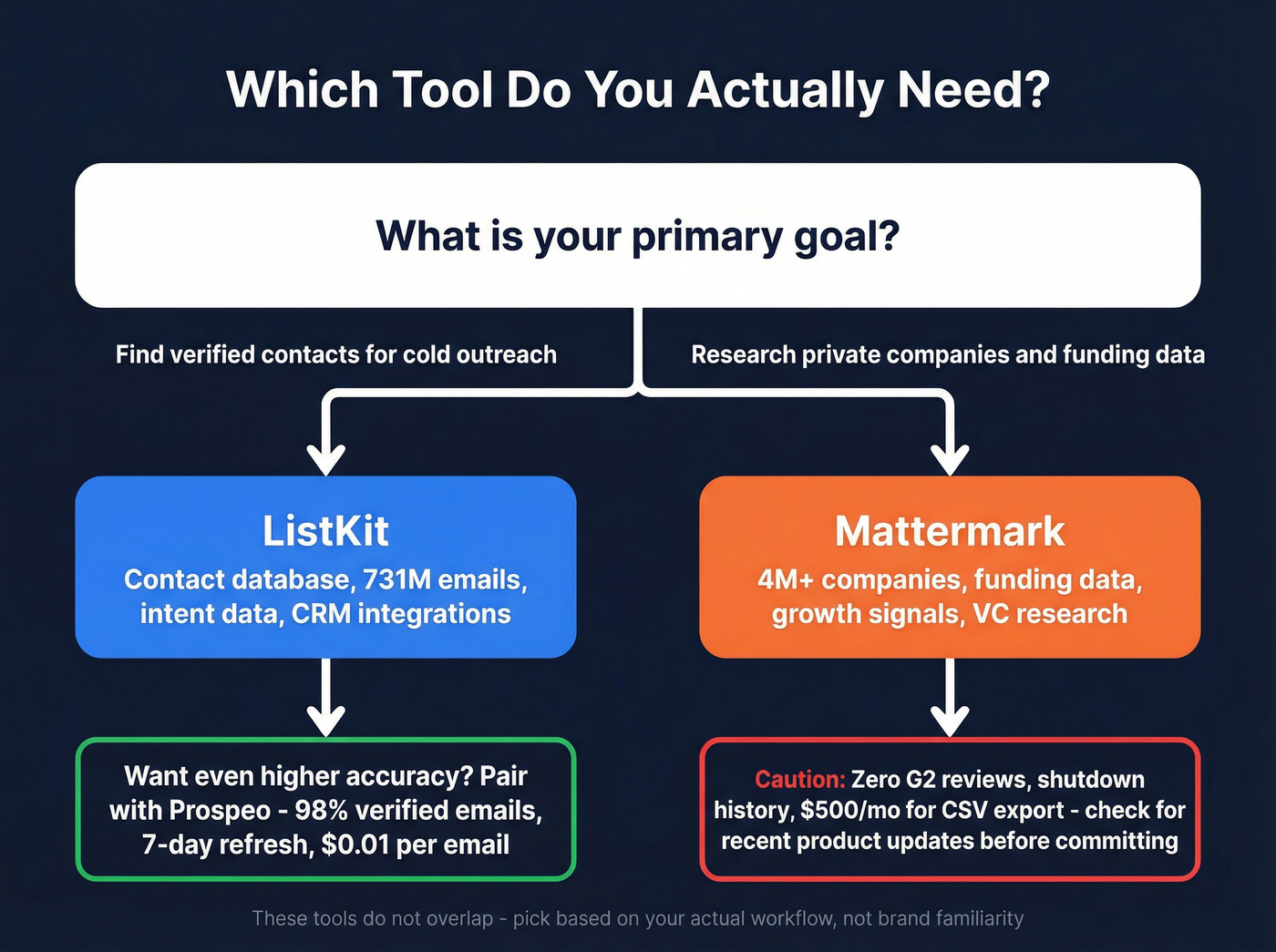 Decision tree for choosing ListKit vs Mattermark vs Prospeo