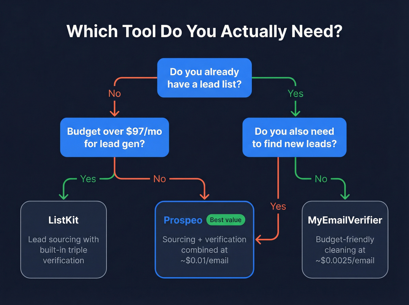 Decision flowchart for choosing between ListKit, MyEmailVerifier, or Prospeo