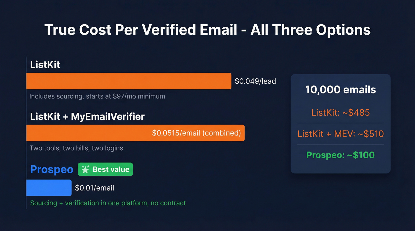 Cost comparison showing per-email pricing across all three tools