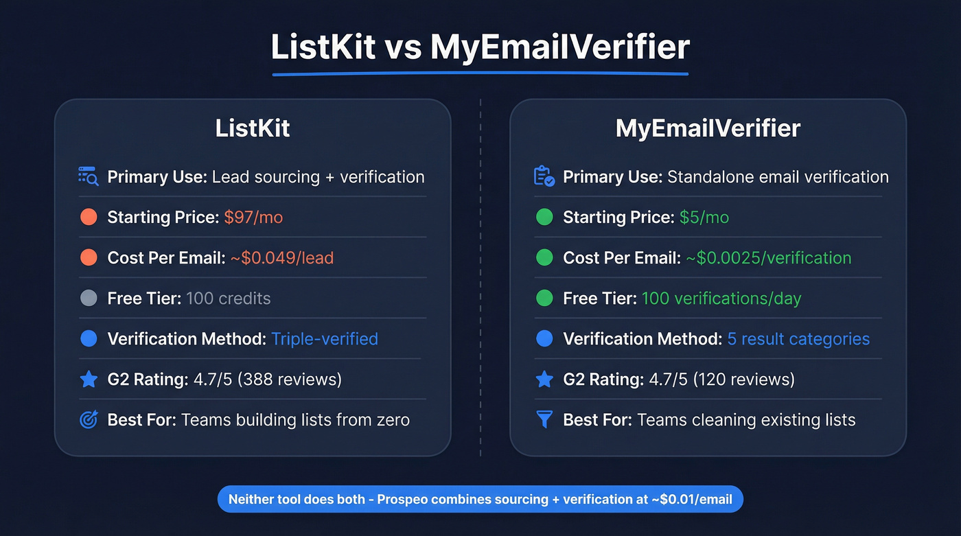ListKit vs MyEmailVerifier head-to-head feature comparison
