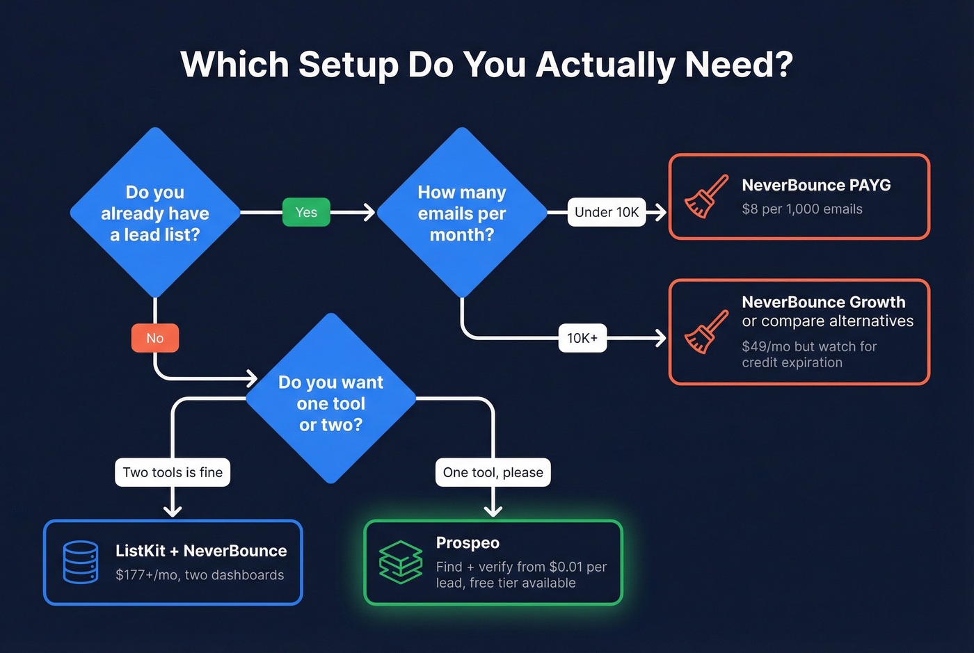 Decision flowchart for choosing the right tool setup