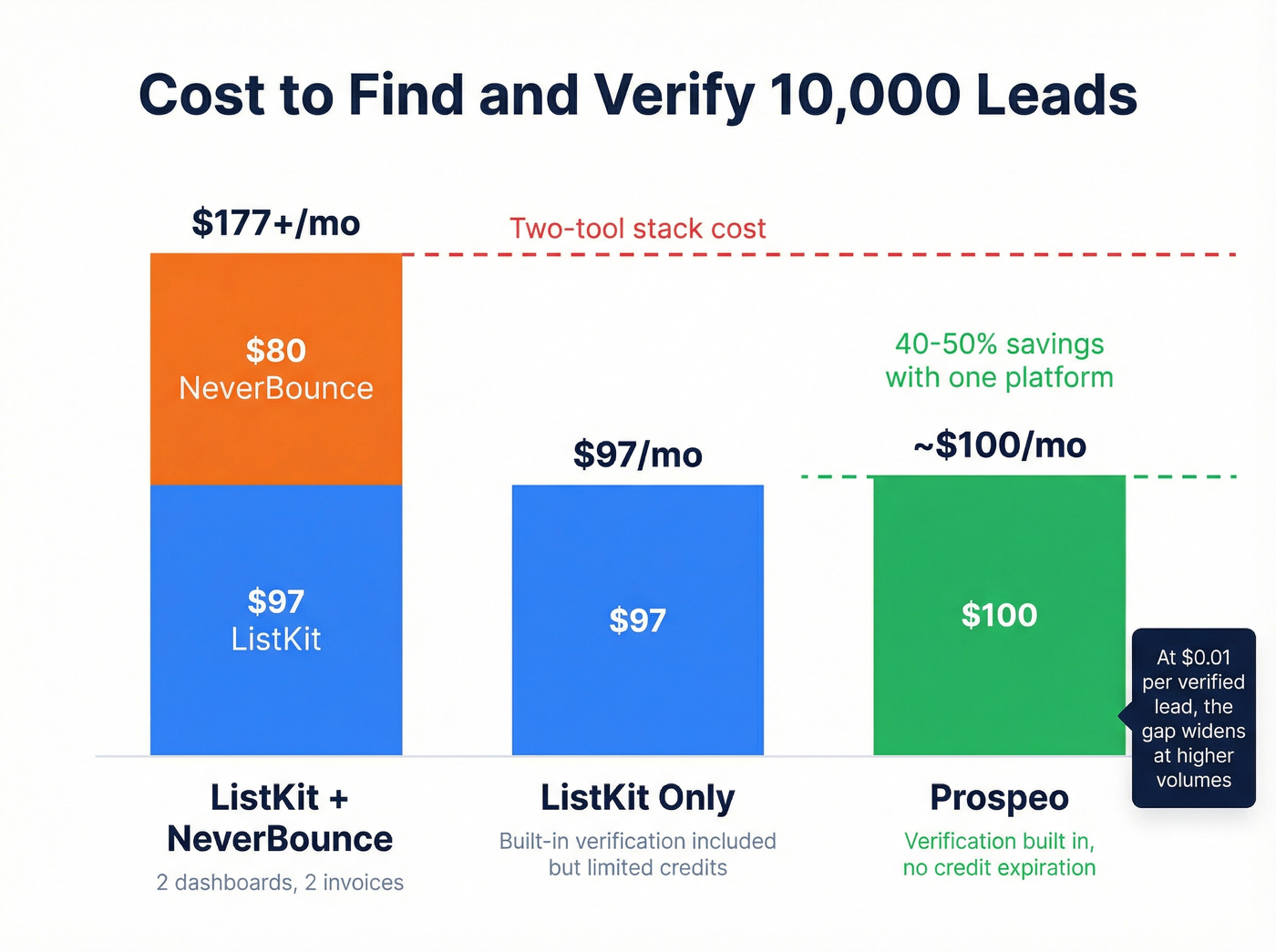 Cost comparison for 10K verified leads across three tools
