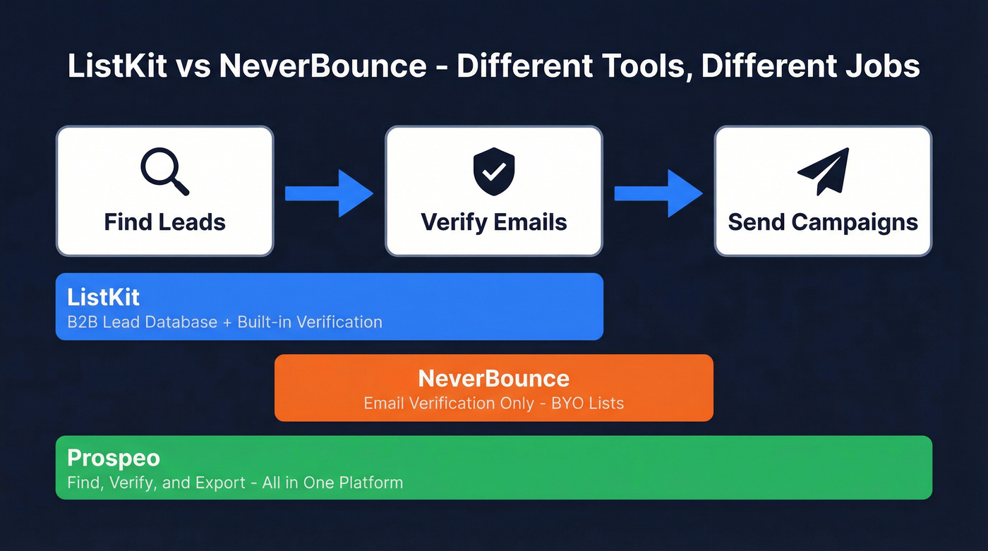 ListKit vs NeverBounce workflow roles comparison diagram