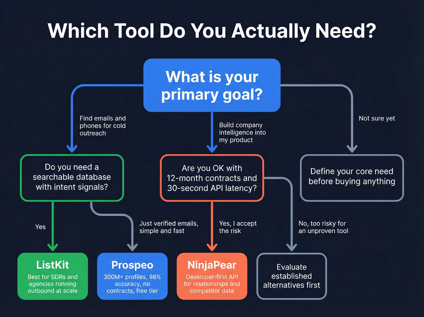 Decision flowchart for choosing ListKit, NinjaPear, or Prospeo