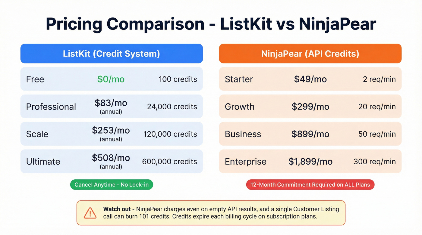 ListKit vs NinjaPear pricing tiers and contract terms comparison
