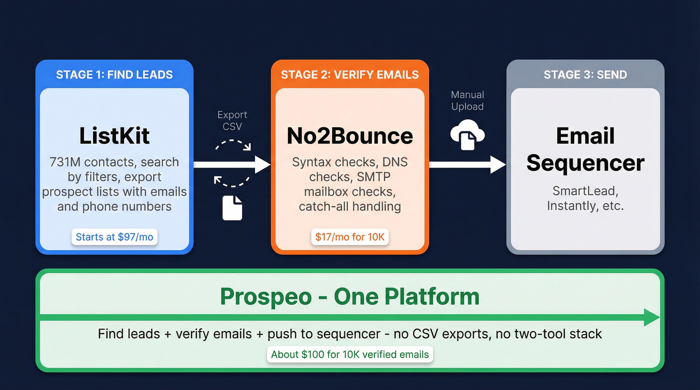 Pipeline diagram showing ListKit and No2Bounce workflow stages