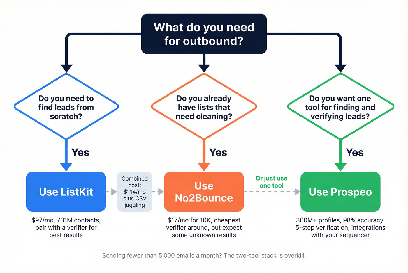 Decision flowchart for choosing ListKit, No2Bounce, or Prospeo