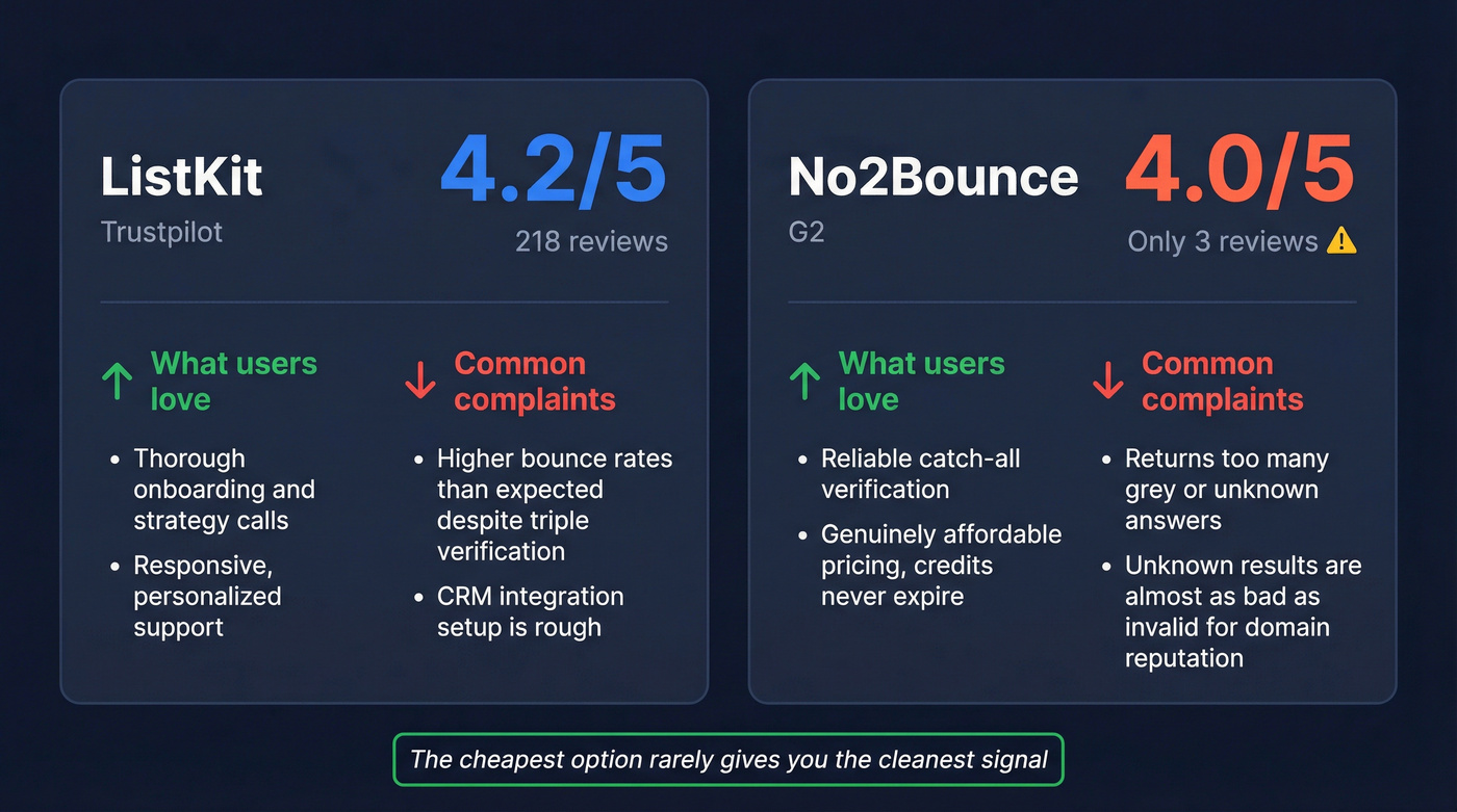 User review scores and key feedback for ListKit and No2Bounce