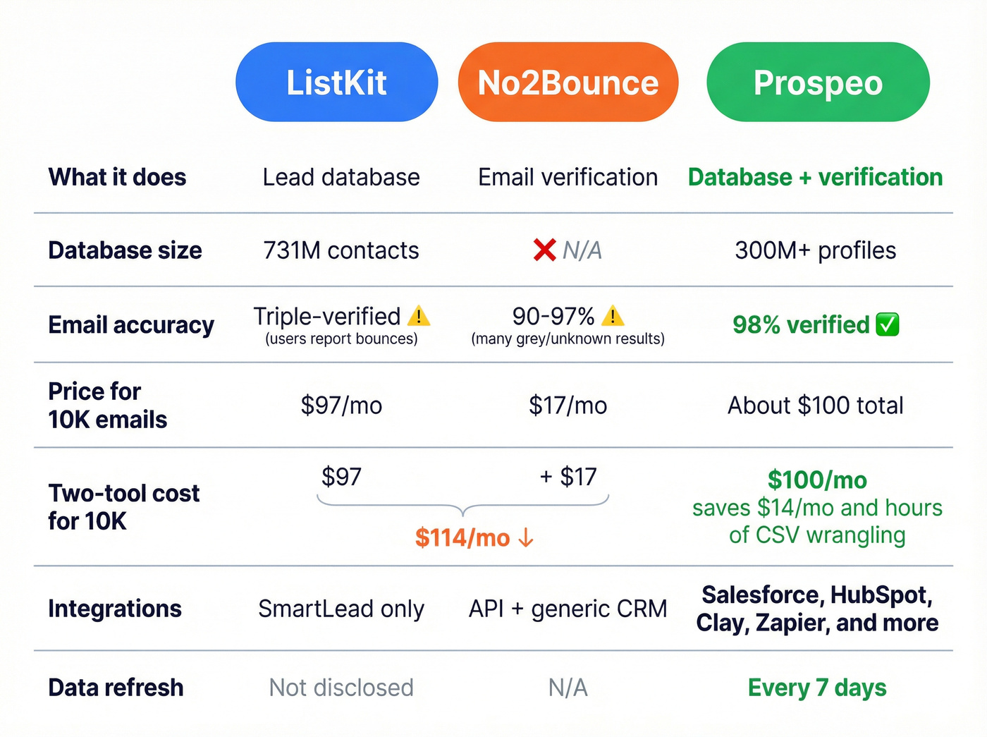 Head-to-head comparison of ListKit vs No2Bounce vs Prospeo