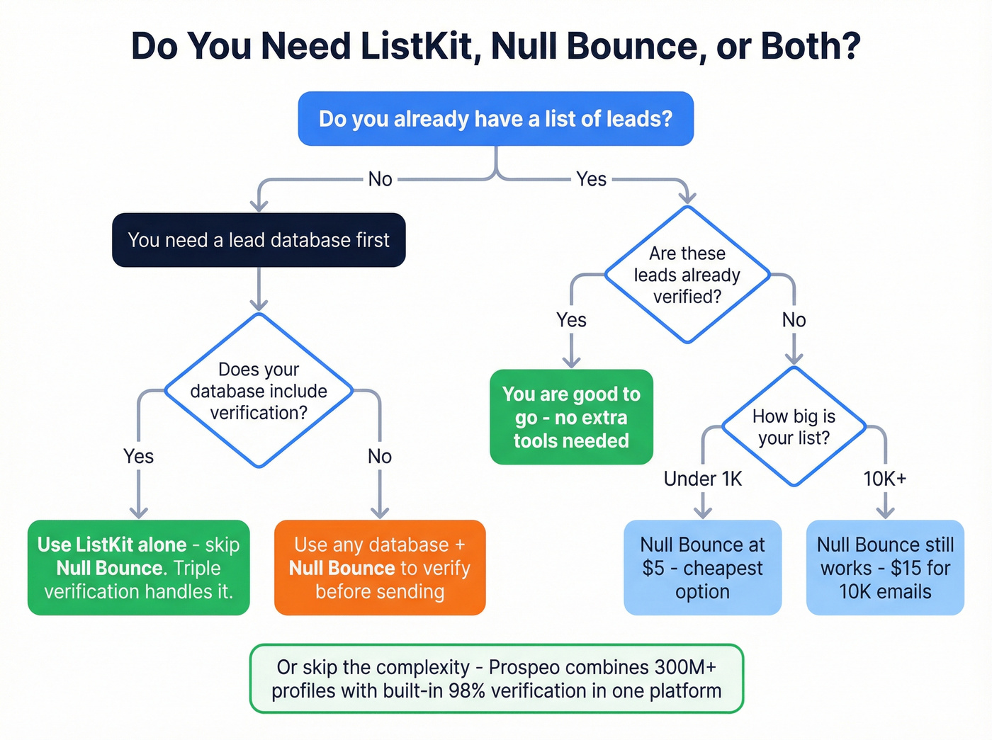 Decision flowchart for choosing ListKit or Null Bounce or both