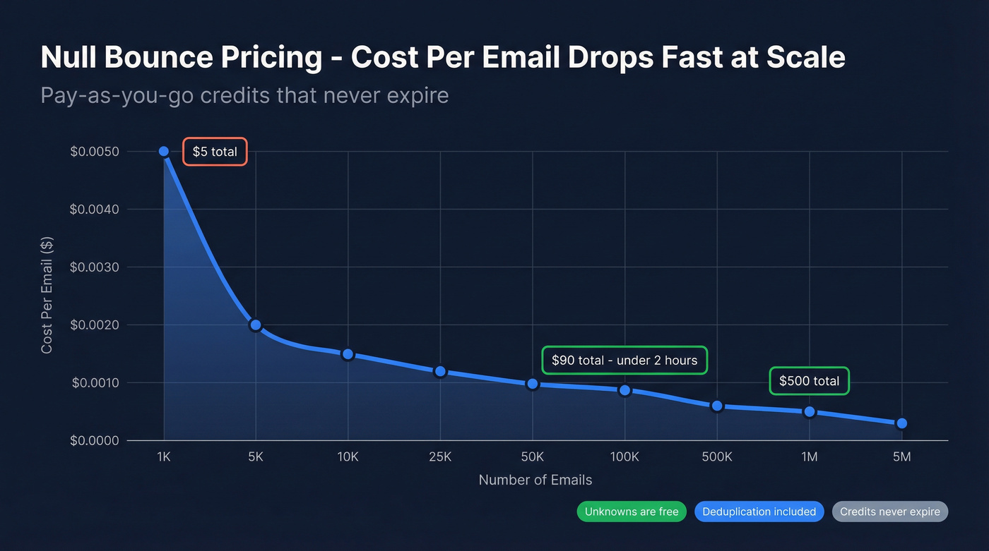 Null Bounce pricing curve showing cost per email at scale