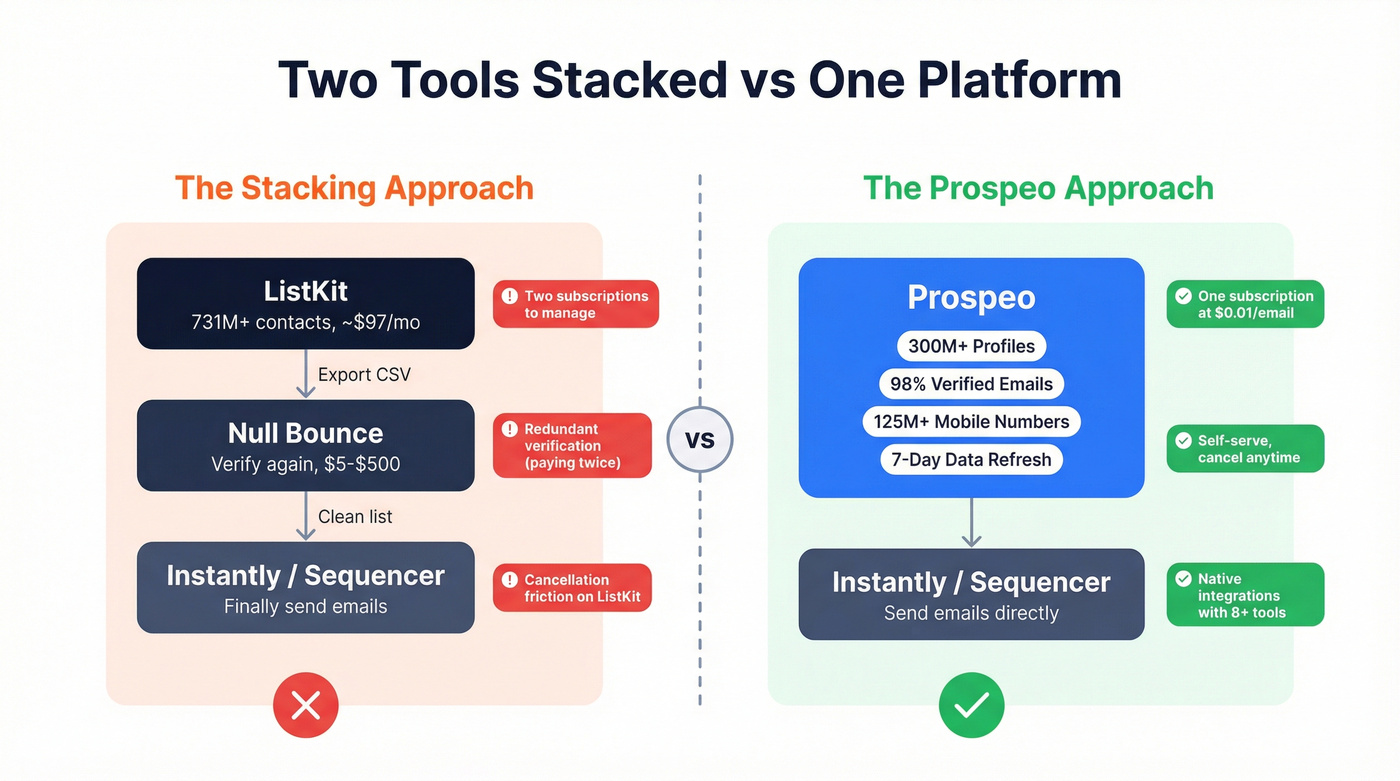 Prospeo as unified alternative replacing ListKit plus Null Bounce stack