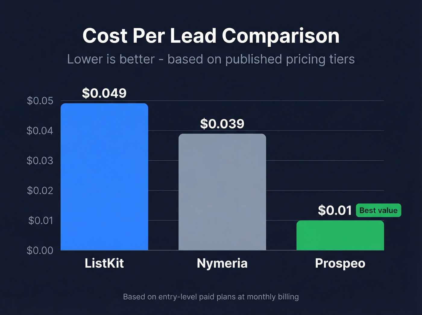 Cost per lead comparison across ListKit, Nymeria, and Prospeo
