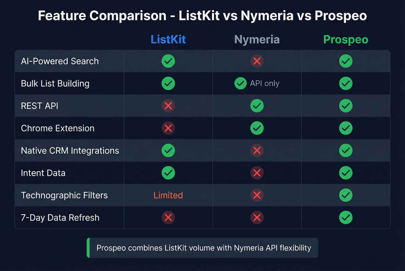 Feature matrix comparing ListKit, Nymeria, and Prospeo capabilities