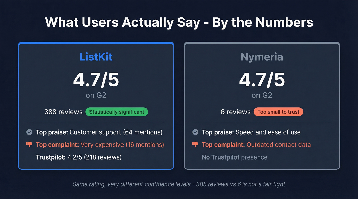 User review stats for ListKit vs Nymeria at a glance