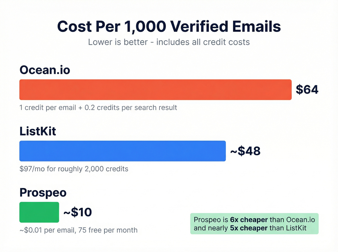 Cost per 1000 emails comparison bar chart