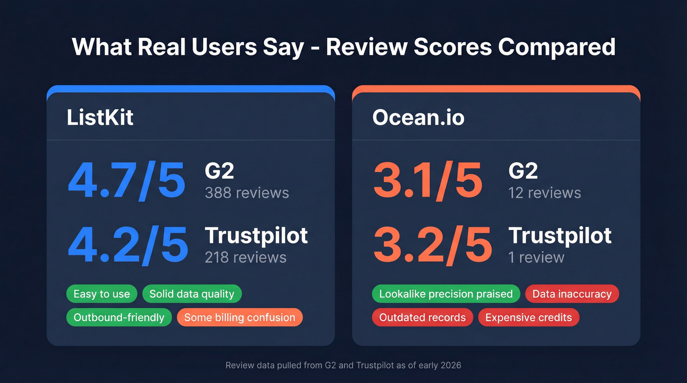G2 and Trustpilot review scores comparison card