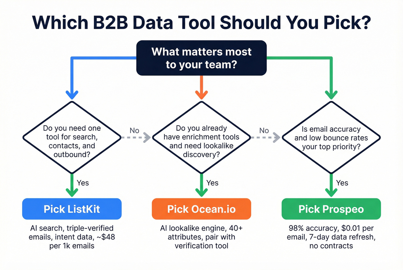 Decision flowchart for choosing the right tool