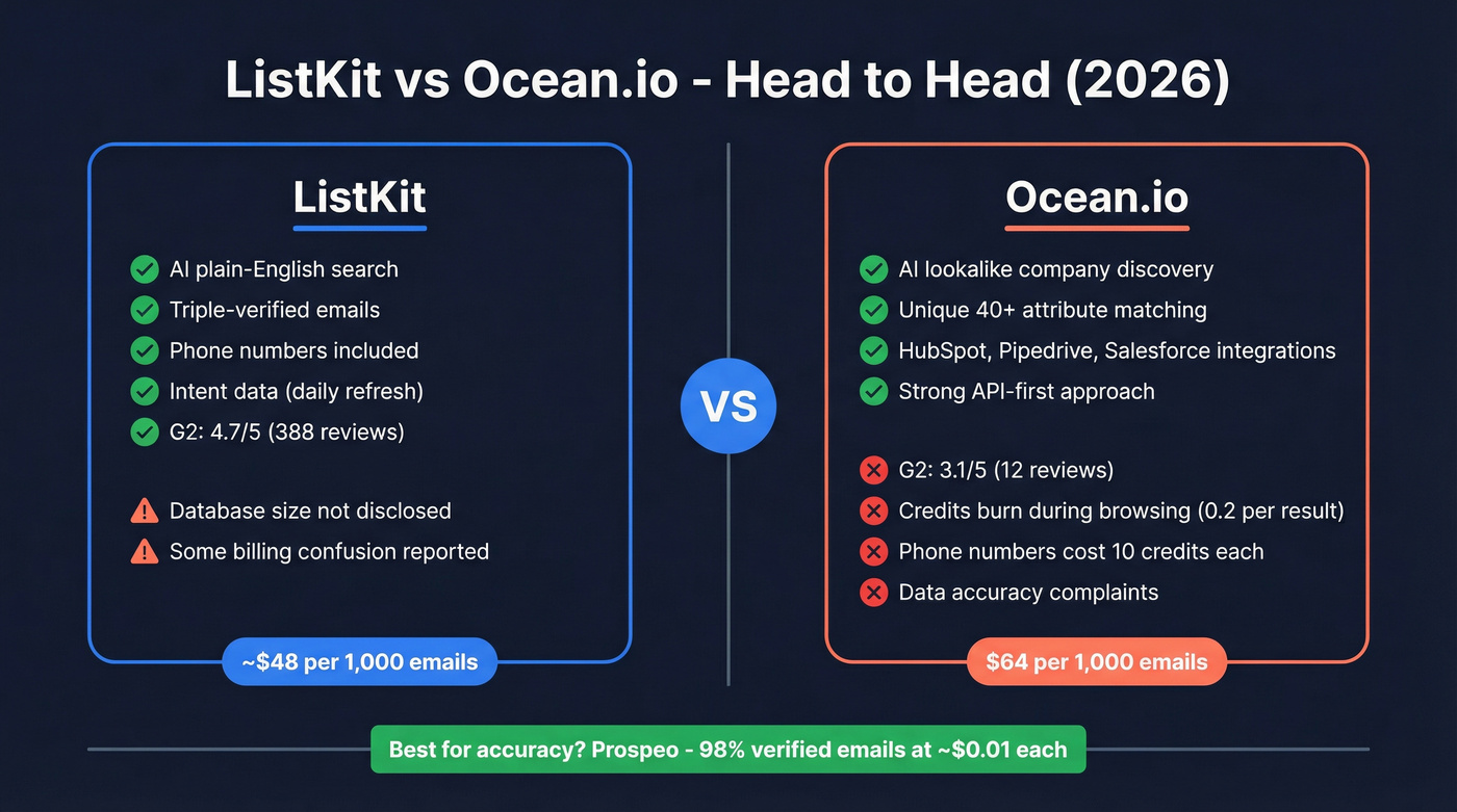 ListKit vs Ocean.io head-to-head comparison diagram