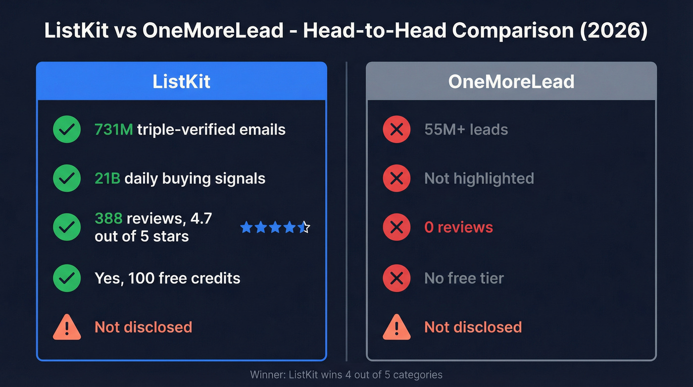 ListKit vs OneMoreLead head-to-head feature comparison diagram