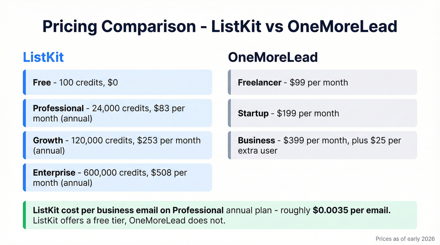 ListKit vs OneMoreLead pricing tier comparison chart