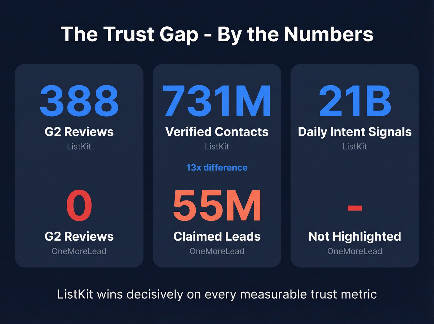 Trust gap scorecard showing ListKit vs OneMoreLead key metrics