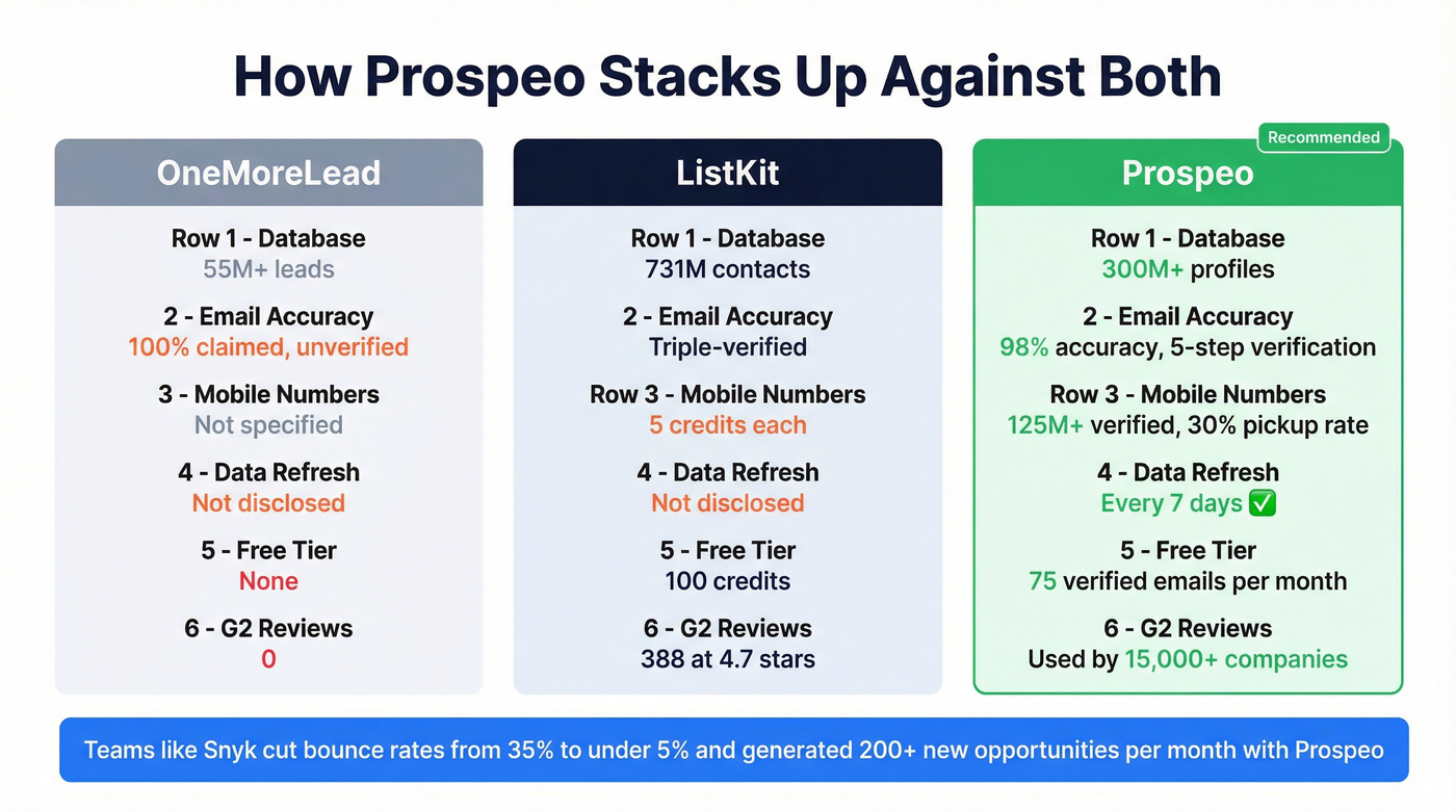 Three-way comparison of ListKit, OneMoreLead, and Prospeo