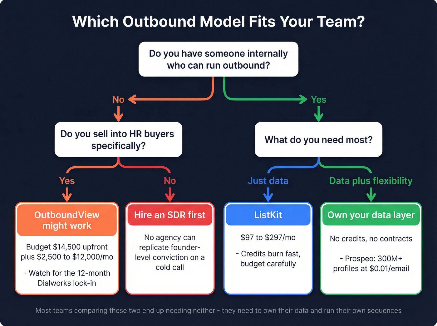 Decision flowchart for choosing ListKit, OutboundView, or self-serve data
