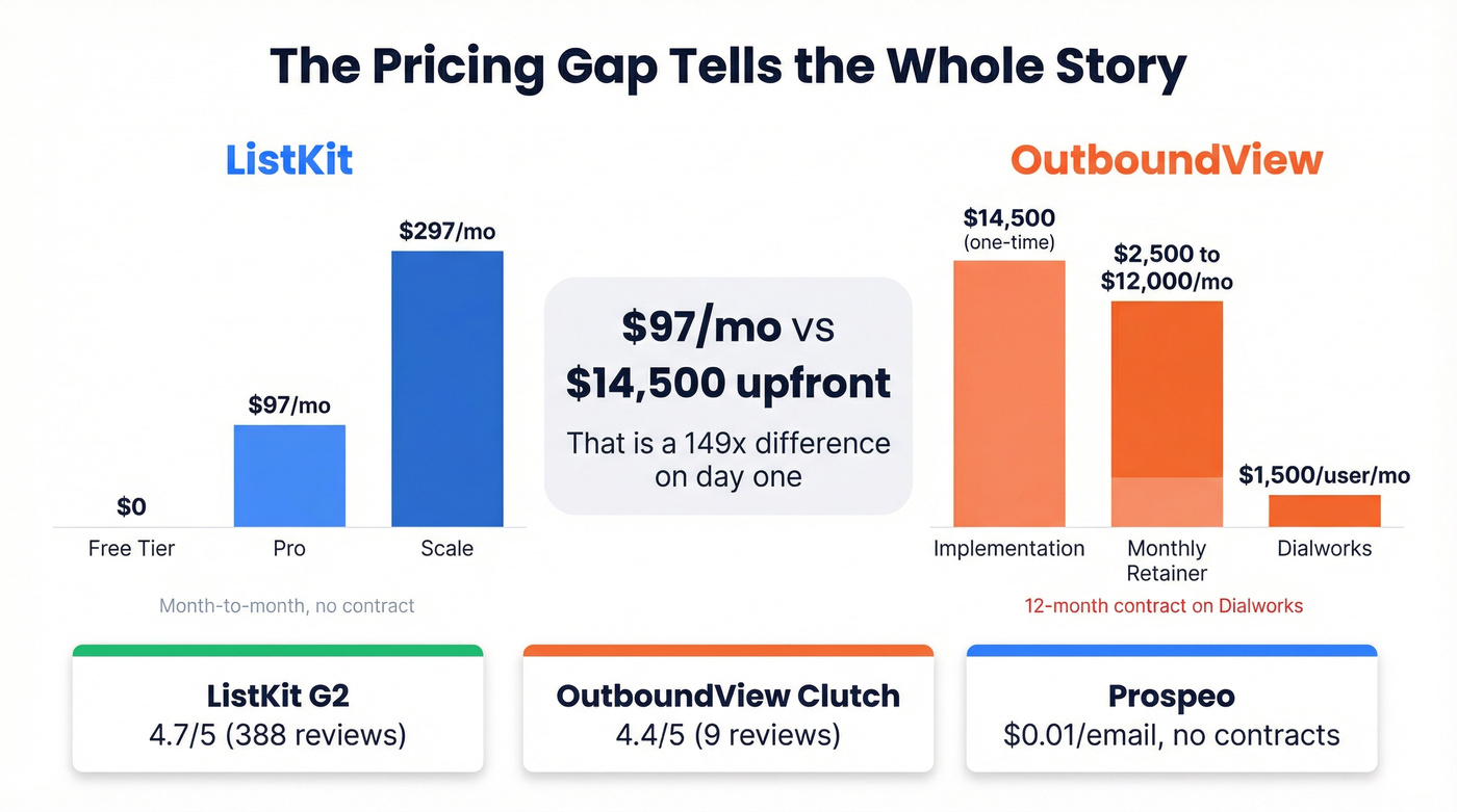 ListKit vs OutboundView pricing and cost breakdown visual