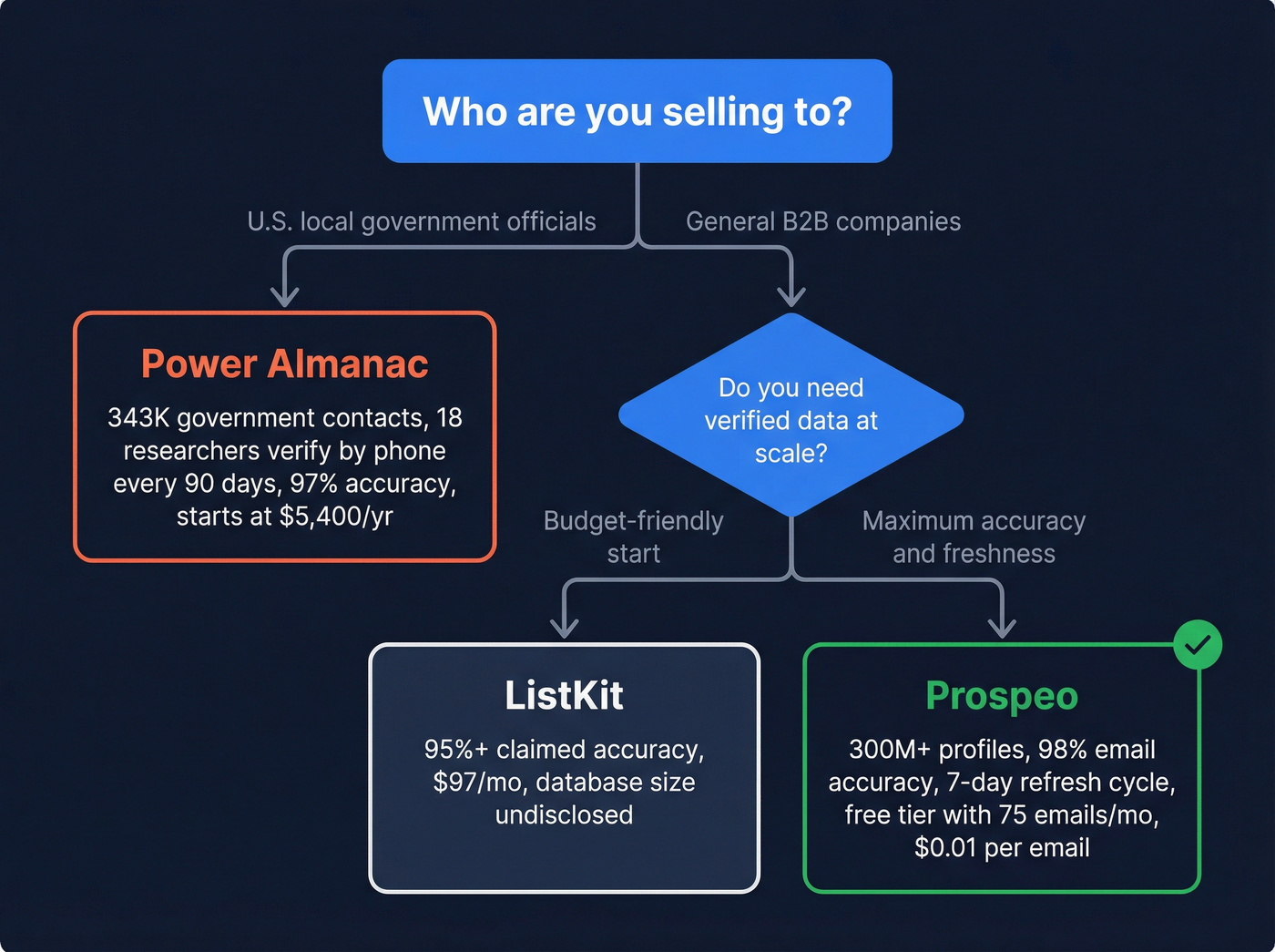 Decision flowchart for choosing ListKit, Power Almanac, or Prospeo