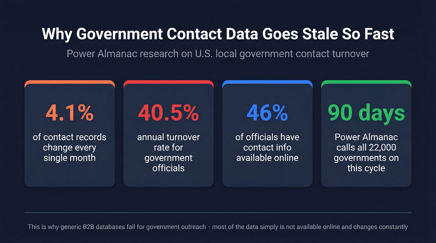 Power Almanac government data turnover and verification stats