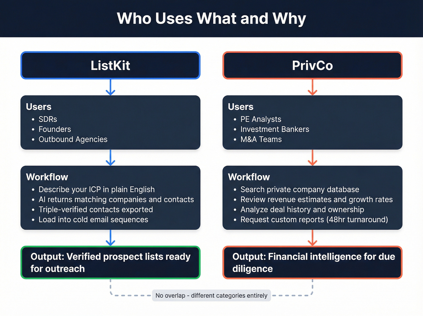 Visual map showing ListKit and PrivCo serving different user personas and workflows