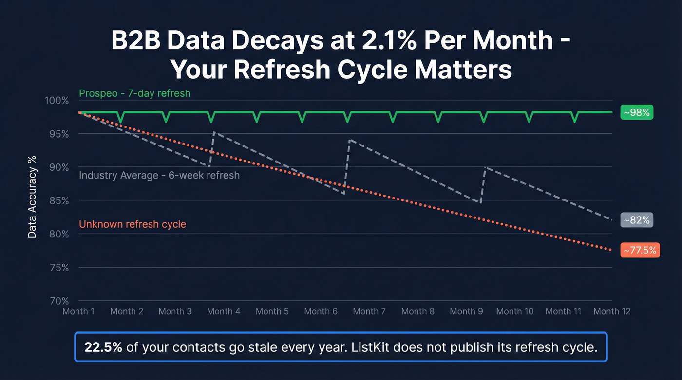 Data decay timeline and refresh cycle comparison