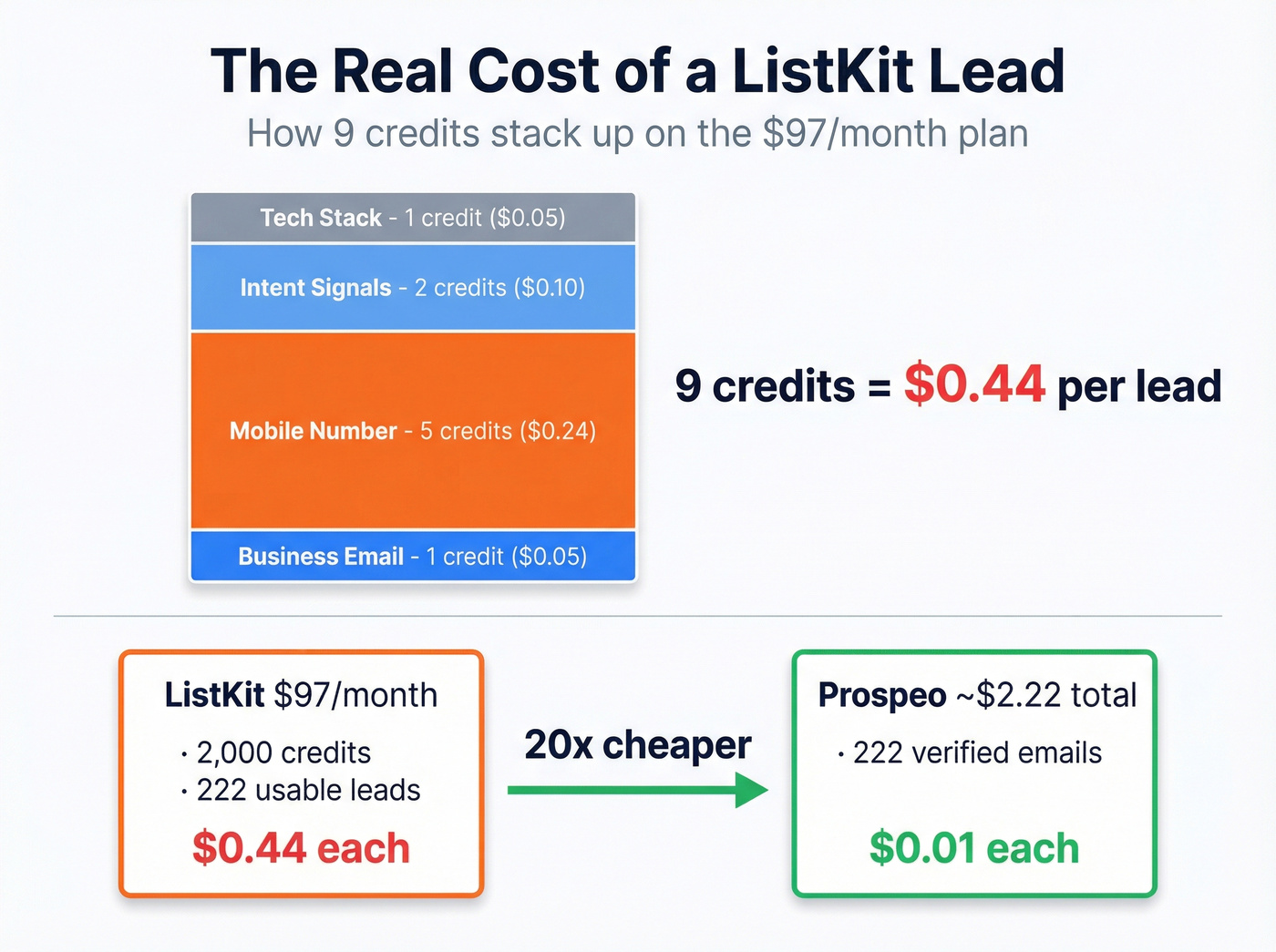 ListKit credit stacking math breakdown per lead