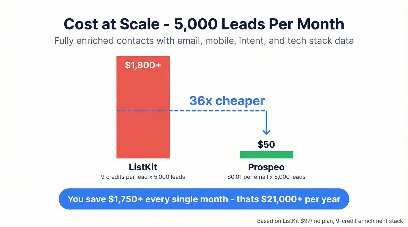 Cost comparison at 5000 leads per month scale