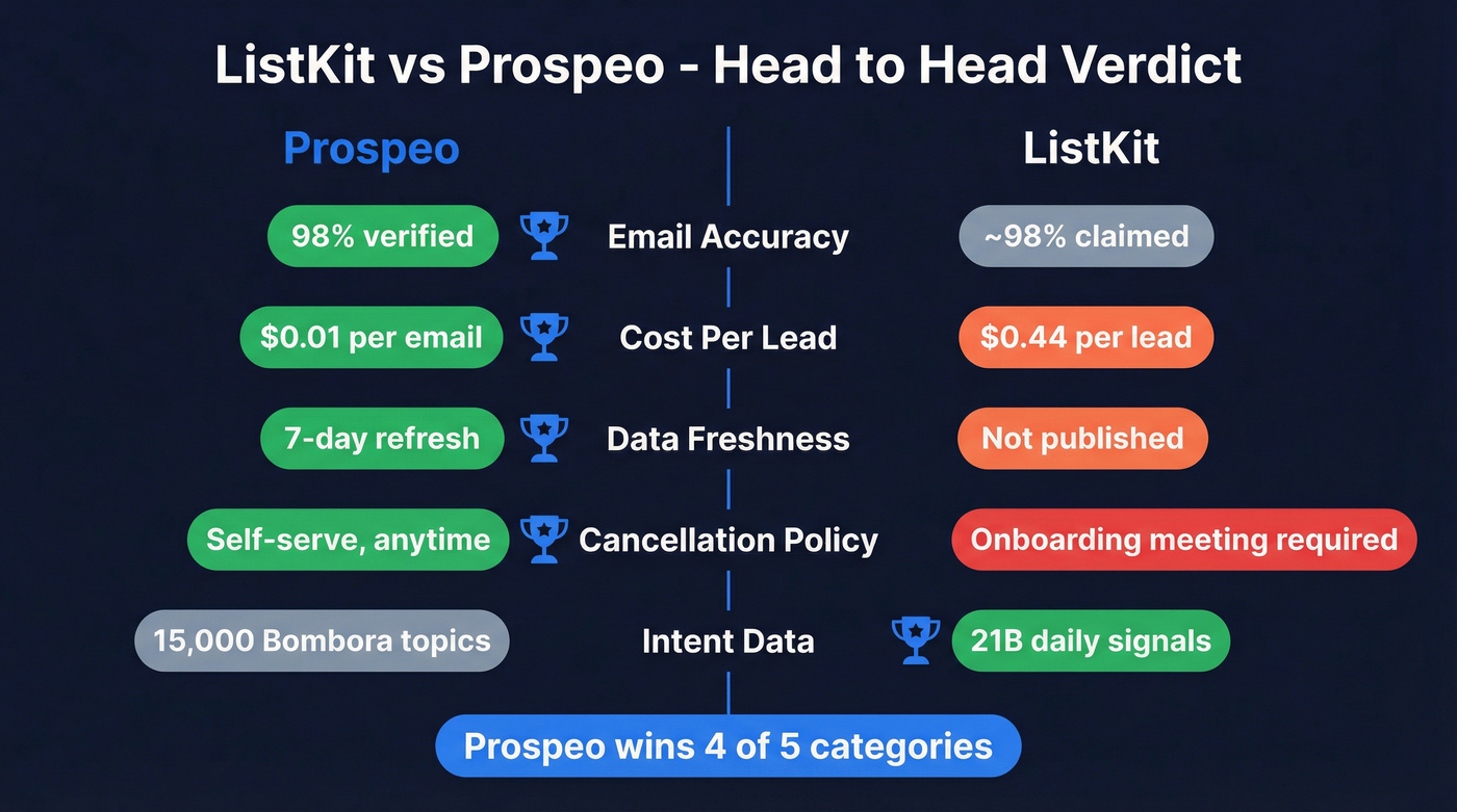 ListKit vs Prospeo head-to-head comparison scorecard