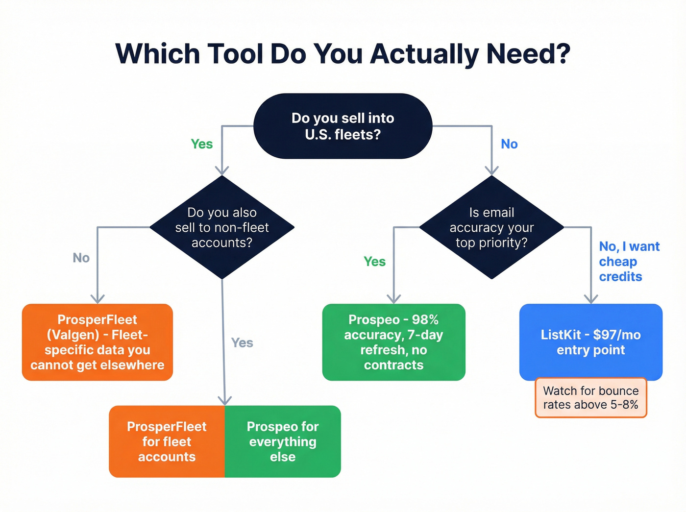 Decision flowchart for choosing ListKit, ProsperFleet, or Prospeo