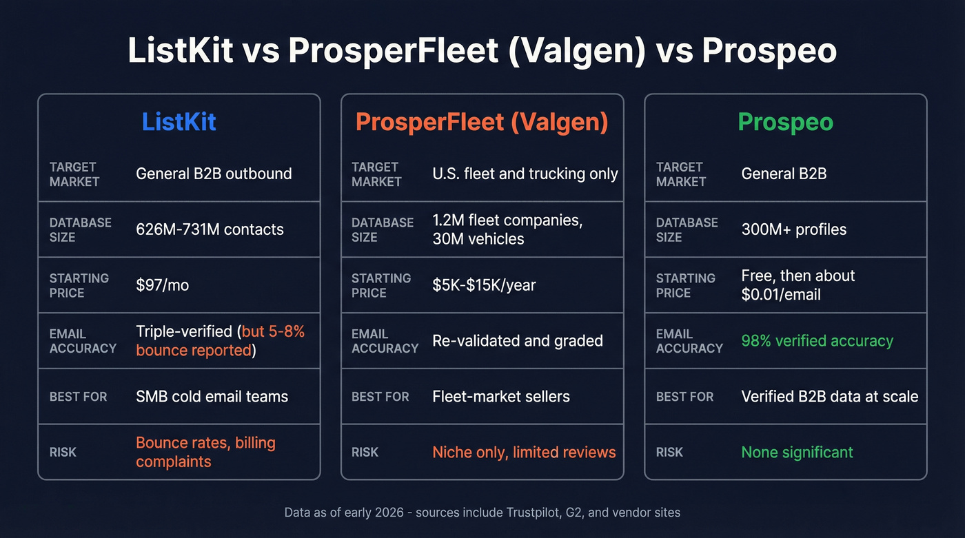 ListKit vs ProsperFleet vs Prospeo head-to-head comparison