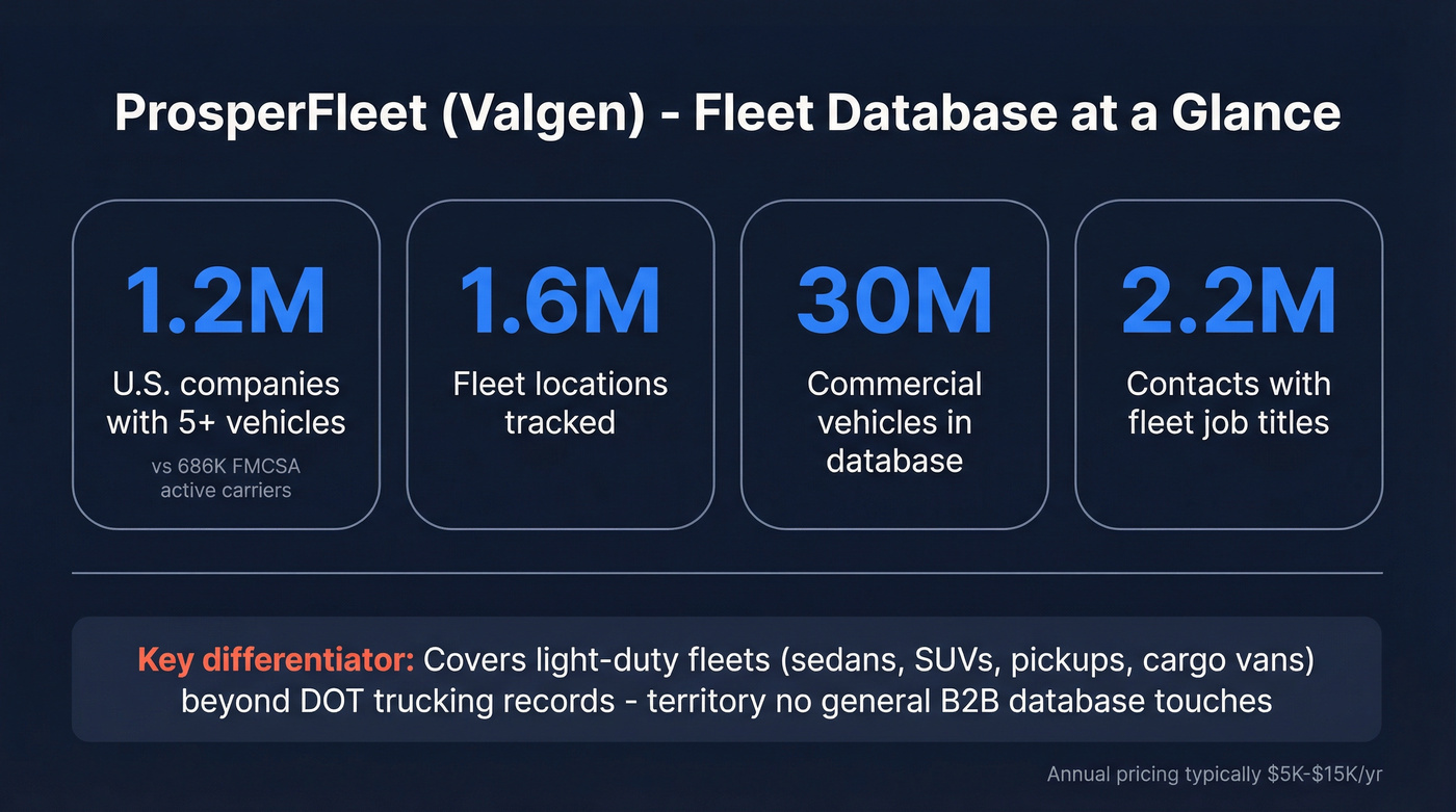 ProsperFleet database coverage stats infographic