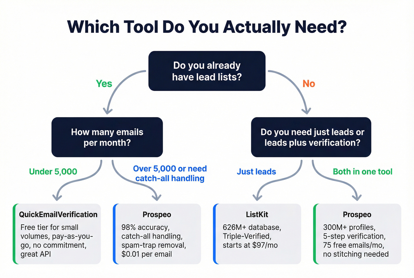 Decision flowchart for choosing ListKit vs QEV vs Prospeo