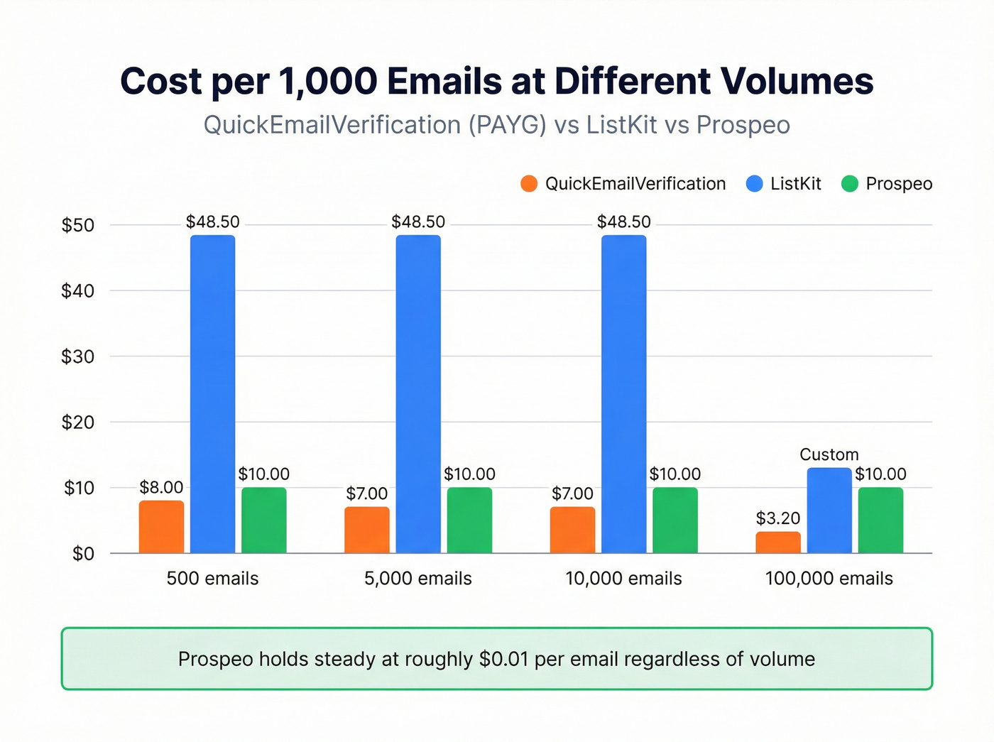 Cost per 1000 emails comparison bar chart across volumes